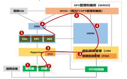 華為攜手中國移動(dòng)完成基于鯤鵬的核心網(wǎng)網(wǎng)絡(luò)云測試，共筑國產(chǎn)化網(wǎng)絡(luò)技術(shù)新標(biāo)桿